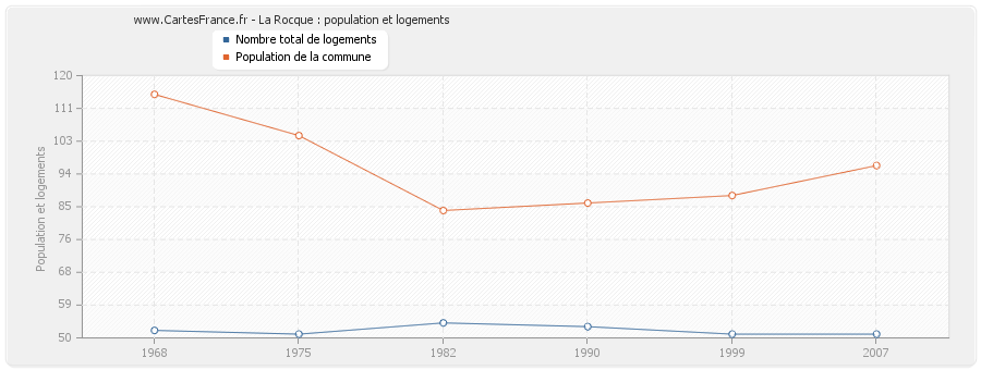 La Rocque : population et logements